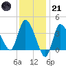 Bourne Bridge tide chart for Saturday, January 21, 2023