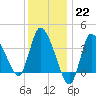 Bourne Bridge tide chart for Sunday, January 22, 2023