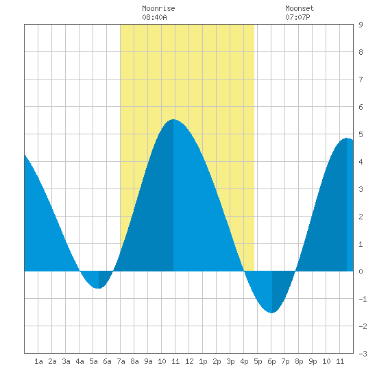 Bourne Bridge tide chart for Monday, January 23, 2023