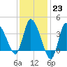 Bourne Bridge tide chart for Monday, January 23, 2023