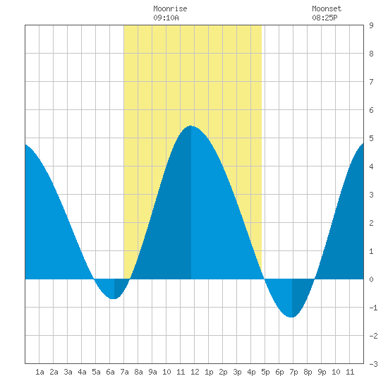 Bourne Bridge tide chart for Tuesday, January 24, 2023