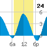Bourne Bridge tide chart for Tuesday, January 24, 2023