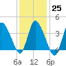 Bourne Bridge tide chart for Wednesday, January 25, 2023