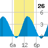 Bourne Bridge tide chart for Thursday, January 26, 2023