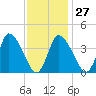 Bourne Bridge tide chart for Friday, January 27, 2023