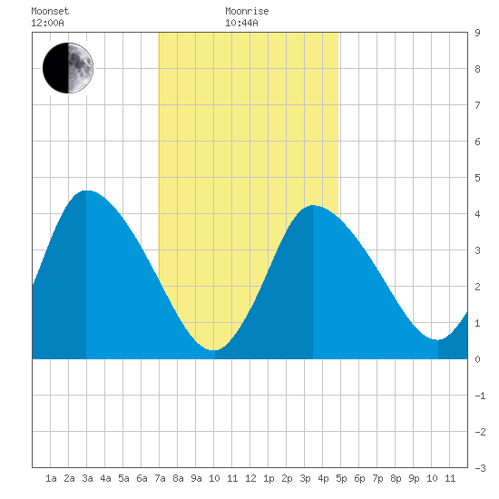 Bourne Bridge tide chart for Saturday, January 28, 2023