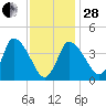Bourne Bridge tide chart for Saturday, January 28, 2023