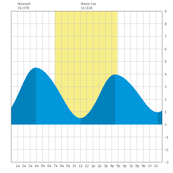 Bourne Bridge tide chart for Sunday, January 29, 2023