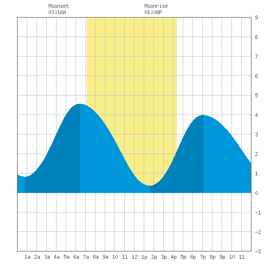Bourne Bridge tide chart for Monday, January 2, 2023