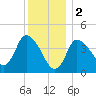 Bourne Bridge tide chart for Monday, January 2, 2023