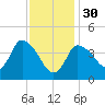 Bourne Bridge tide chart for Monday, January 30, 2023