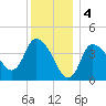 Bourne Bridge tide chart for Wednesday, January 4, 2023