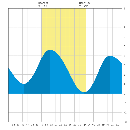 Bourne Bridge tide chart for Thursday, January 5, 2023