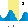 Bourne Bridge tide chart for Thursday, January 5, 2023