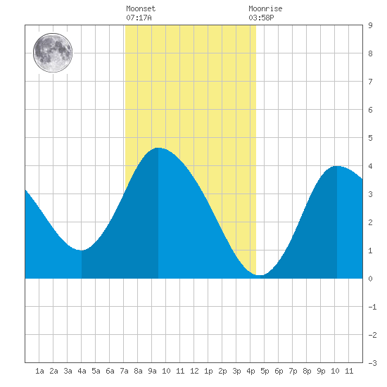 Bourne Bridge tide chart for Friday, January 6, 2023