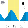Bourne Bridge tide chart for Friday, January 6, 2023