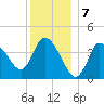 Bourne Bridge tide chart for Saturday, January 7, 2023