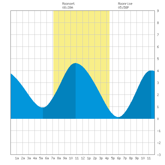 Bourne Bridge tide chart for Sunday, January 8, 2023