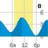 Bourne Bridge tide chart for Sunday, January 8, 2023