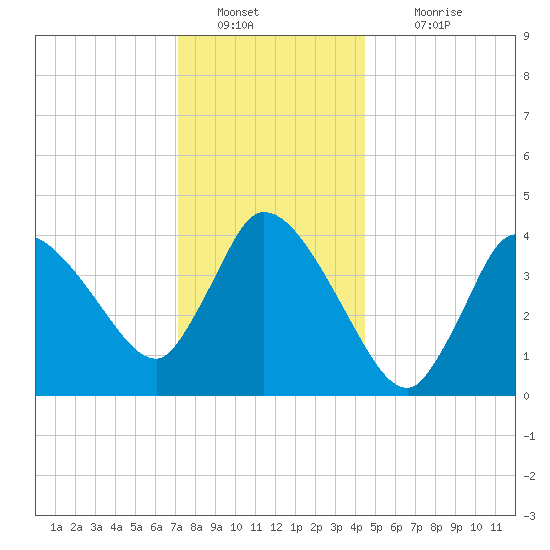 Bourne Bridge tide chart for Monday, January 9, 2023