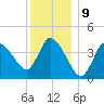 Bourne Bridge tide chart for Monday, January 9, 2023