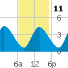 Bourne Bridge tide chart for Saturday, February 11, 2023