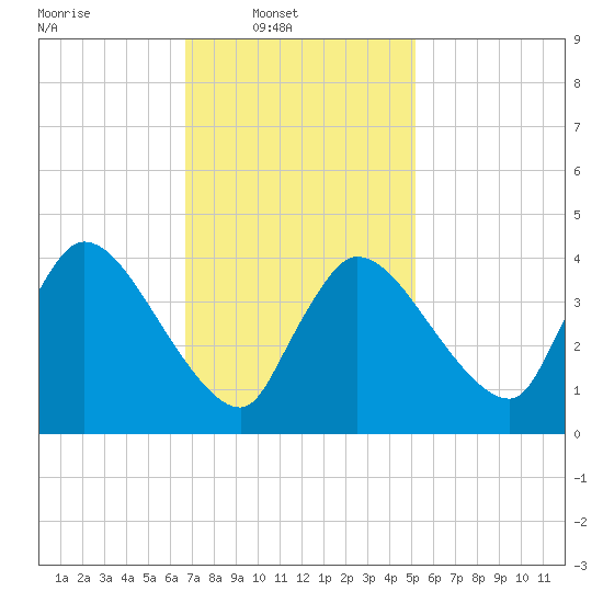 Bourne Bridge tide chart for Sunday, February 12, 2023