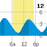 Bourne Bridge tide chart for Sunday, February 12, 2023