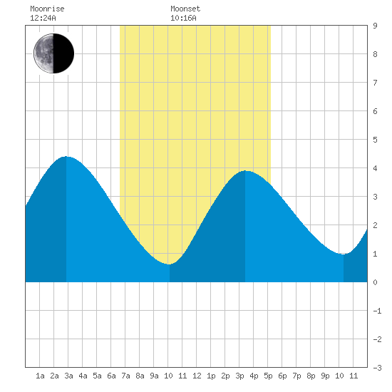 Bourne Bridge tide chart for Monday, February 13, 2023