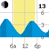 Bourne Bridge tide chart for Monday, February 13, 2023