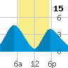 Bourne Bridge tide chart for Wednesday, February 15, 2023