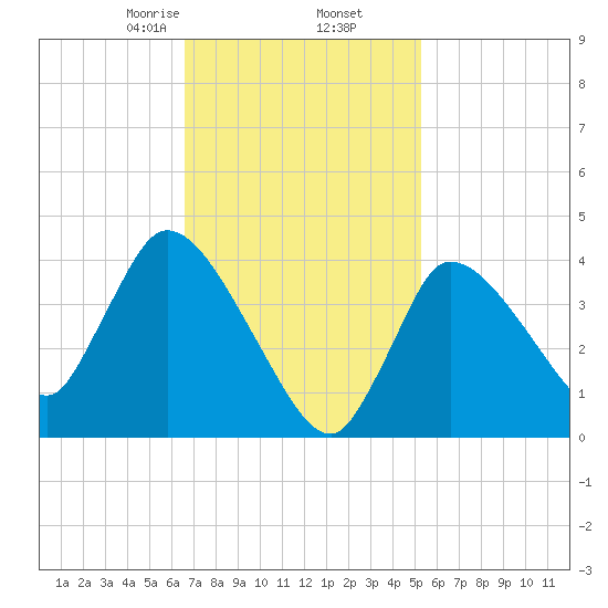 Bourne Bridge tide chart for Thursday, February 16, 2023