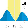 Bourne Bridge tide chart for Thursday, February 16, 2023