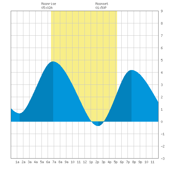 Bourne Bridge tide chart for Friday, February 17, 2023