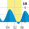 Bourne Bridge tide chart for Saturday, February 18, 2023