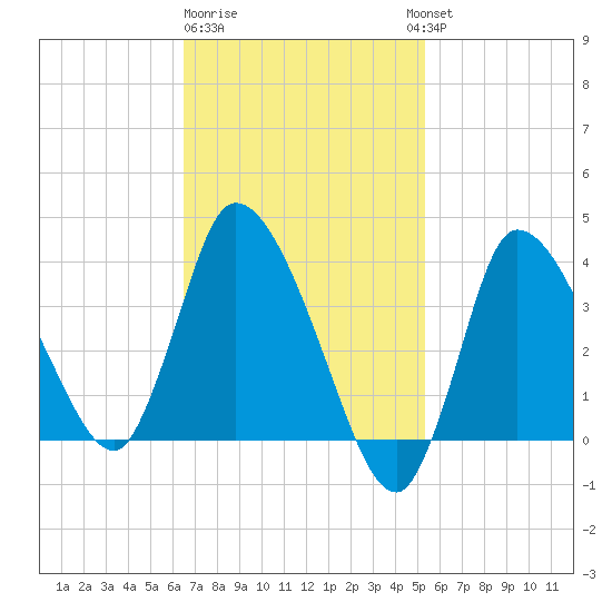 Bourne Bridge tide chart for Sunday, February 19, 2023