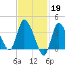 Bourne Bridge tide chart for Sunday, February 19, 2023