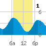 Bourne Bridge tide chart for Wednesday, February 1, 2023