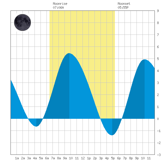 Bourne Bridge tide chart for Monday, February 20, 2023