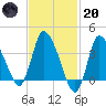 Bourne Bridge tide chart for Monday, February 20, 2023