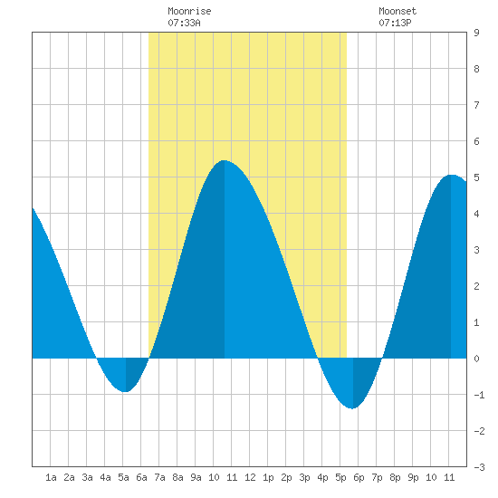 Bourne Bridge tide chart for Tuesday, February 21, 2023