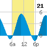 Bourne Bridge tide chart for Tuesday, February 21, 2023