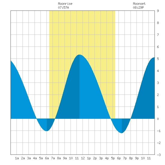 Bourne Bridge tide chart for Wednesday, February 22, 2023