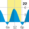 Bourne Bridge tide chart for Wednesday, February 22, 2023