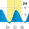Bourne Bridge tide chart for Friday, February 24, 2023