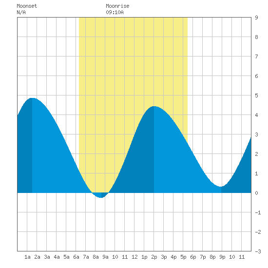 Bourne Bridge tide chart for Saturday, February 25, 2023