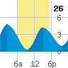 Bourne Bridge tide chart for Sunday, February 26, 2023