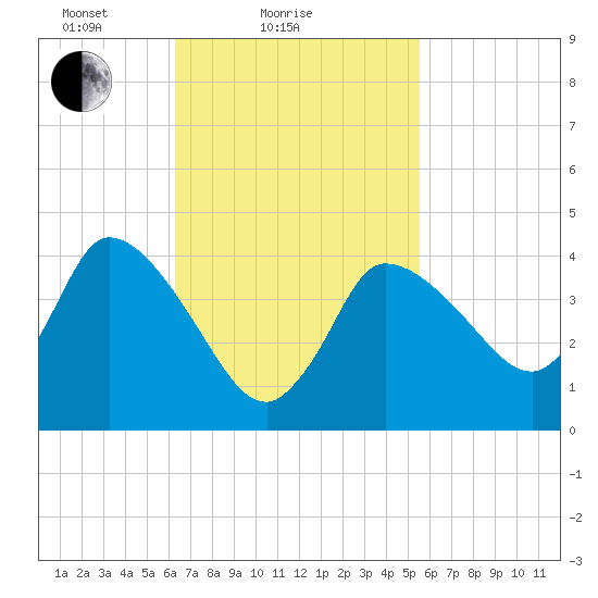 Bourne Bridge tide chart for Monday, February 27, 2023