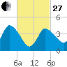 Bourne Bridge tide chart for Monday, February 27, 2023