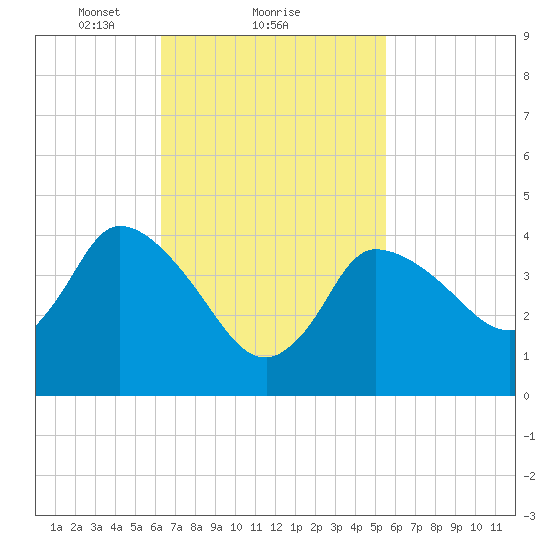 Bourne Bridge tide chart for Tuesday, February 28, 2023